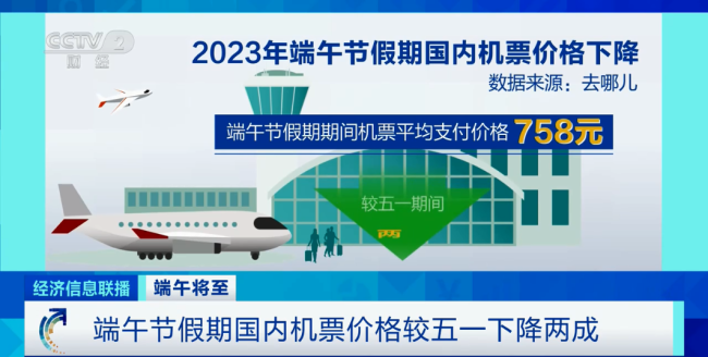 端(duān)午假期機票比“五(wu)一”期間便宜兩成(chéng)